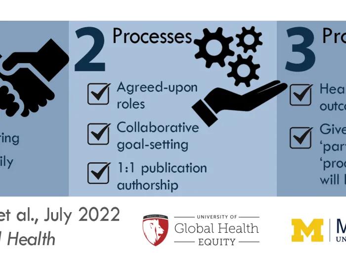 Graphic that breaks down the annals of global health - "Partnerships, Processes, and Products," with small checklists underneath each annal