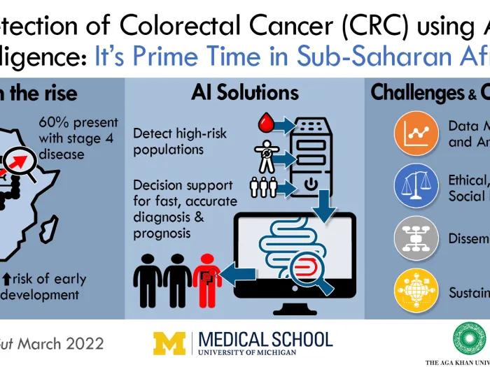 Graphic whose title reads "Early Detection of Colorectal Cancer (CRC) using Artificial Intelligence: It's Prime Time in Sub-Saharan Africa, with some smaller graphics within