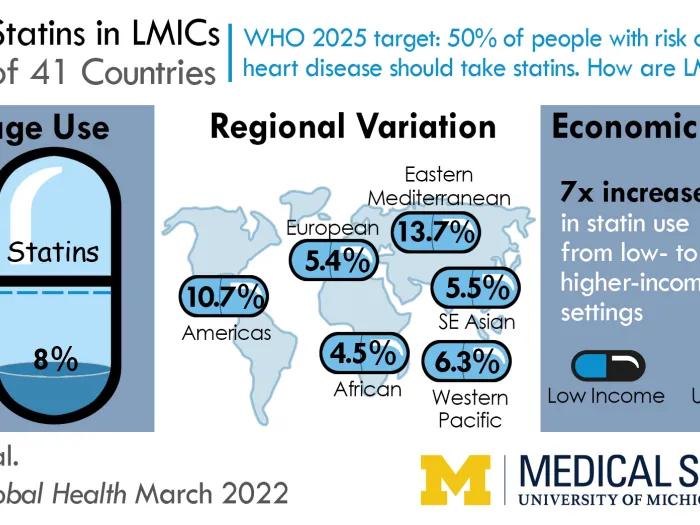 Graphic whose title reads 'Use of Statins in LMICs / Survey of 41 Countries.' The graphic also reads 'WHO 2025 Target: 50% of people with risk or history of heart disease should take statins. How are LMICs doing?' There are some other data visualization graphics below