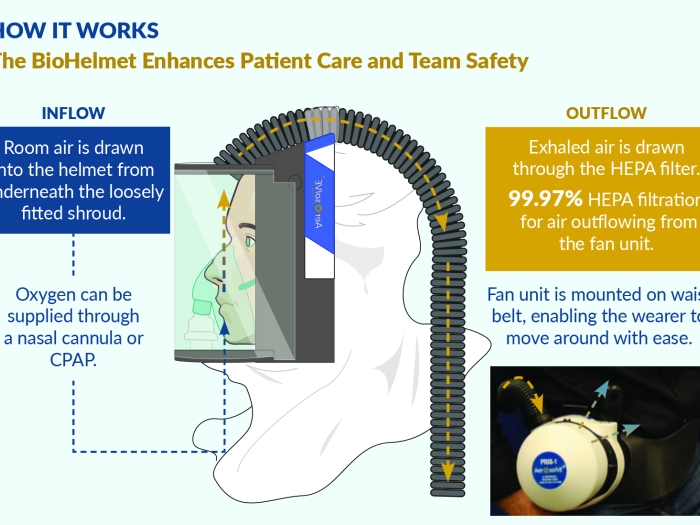 Illustration of the BioHelmet depicting clean air flowing in via the helmet's shroud and contaminated air flowing out through the attached HEPA filter and waist-mounted fan unit.