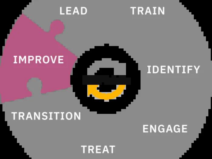 Zero Suicide Framework graphic depicts 7 puzzle pieces, each fitting together into a full circle. Each piece represents a different principle of the Zero Suicide Framework. These principles include: Lead, Train, Identify, Engage, Treat, Transition, and Improve. Improve is highlighted in purple, reflecting that it is the focus of this document. 