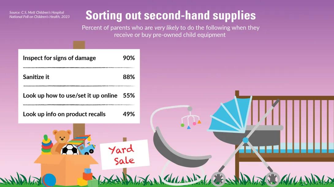 sorting out second-hand children's equipment poll. percent of parents who are very likely to do the following when they receive or buy pre-owned child equipment. inspect for damages 90% sanitize it 88% look up how to use it / set it up online 55% look up info on product recalls 49% 