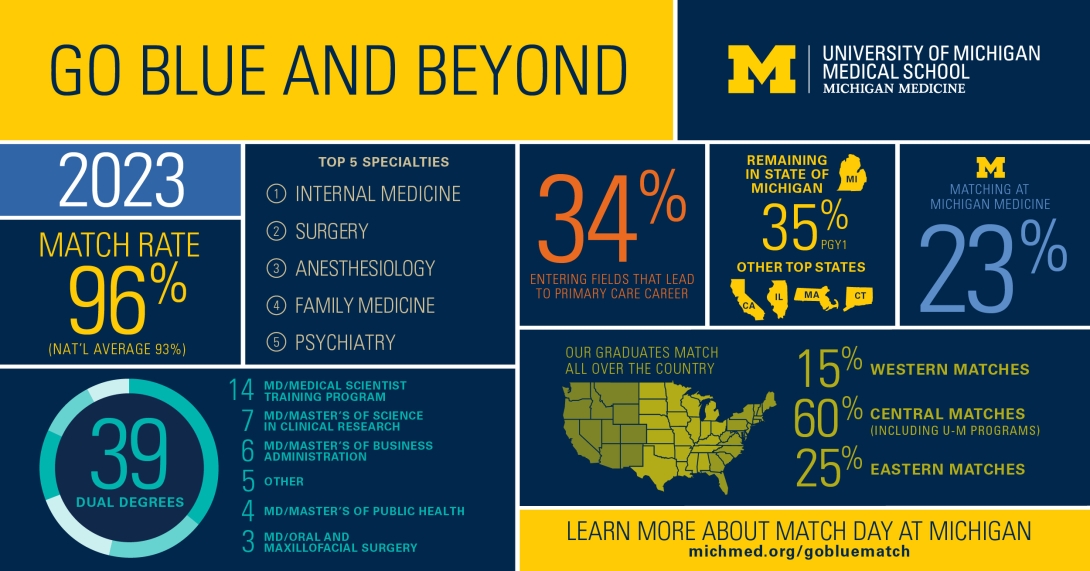 Go Blue and Beyond info graphic