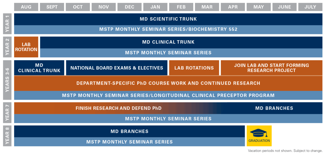 MD | PhD Program Curriculum | University Of Michigan Medical School