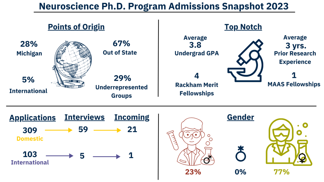infographic displaying ngp admissions snapshot