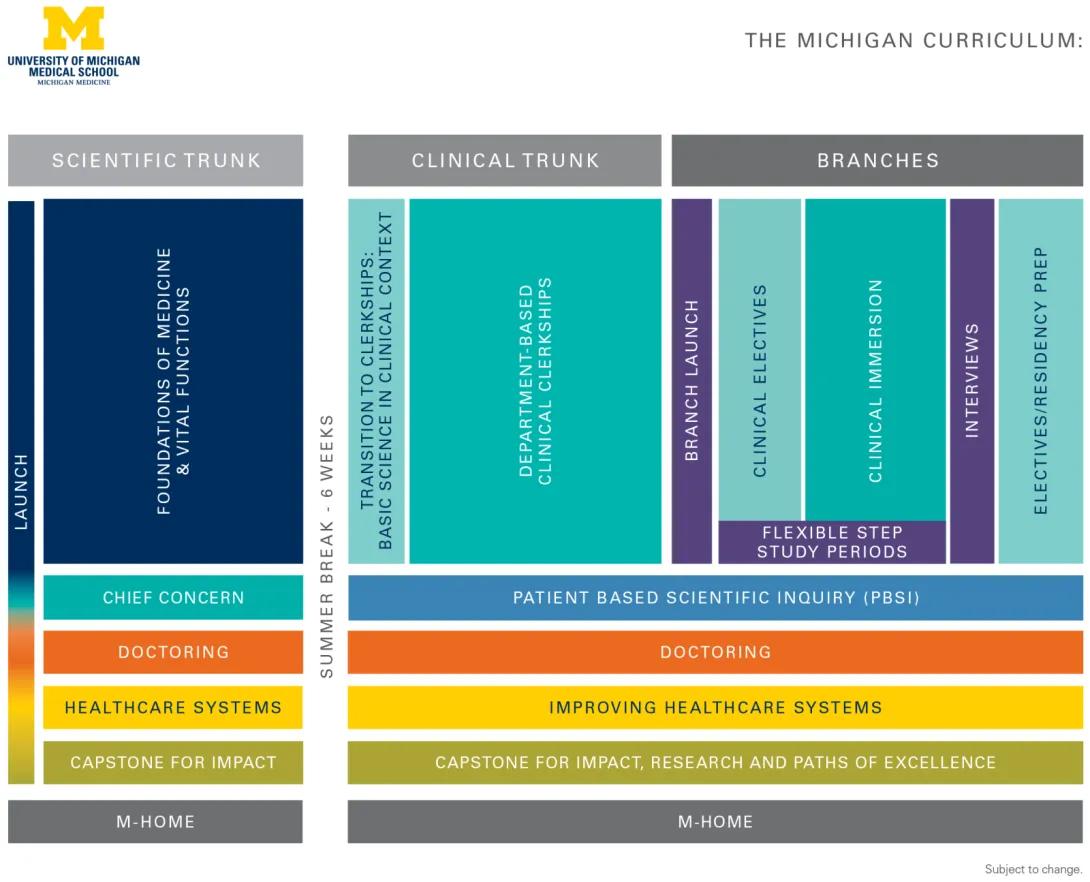 Diagram of the University of Michigan Medical School ‘Michigan Curriculum’ showing three phases—Scientific Trunk, Clinical Trunk, and Branches—with longitudinal themes (M‑Home, Chief Concern, Doctoring, Healthcare Systems, Capstone for Impact) spanning the curriculum.