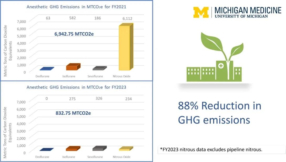 88% Reduction in GHG Emissions