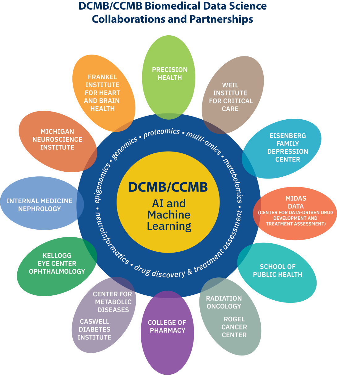 Venn diagram illustrating the interdisciplinary nature of dcmb/ccmb machine learning within various biomedical and research sectors at an academic institution.