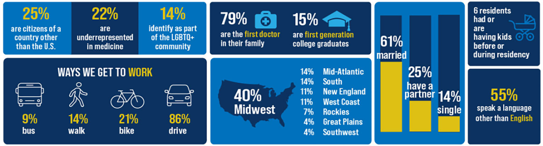 Graphic listing demographics on the Med Peds Residency program