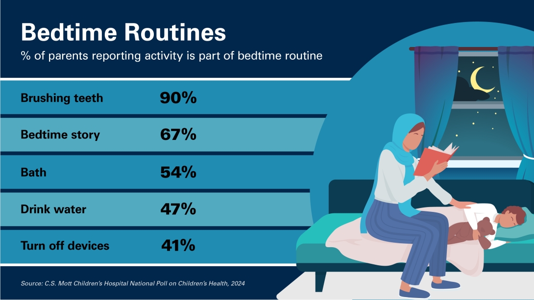 bedtime routines % of parents reporting activity is part of bedtime routine brushing teeth 90% bedtime story 67% bath 54% drink water 47% turn off devices 41% source: c.s. mott children's hospital national poll on children's health, 2024