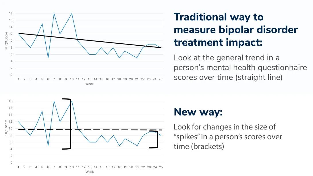 A new way to measure bipolar disorder | University of Michigan Medical ...