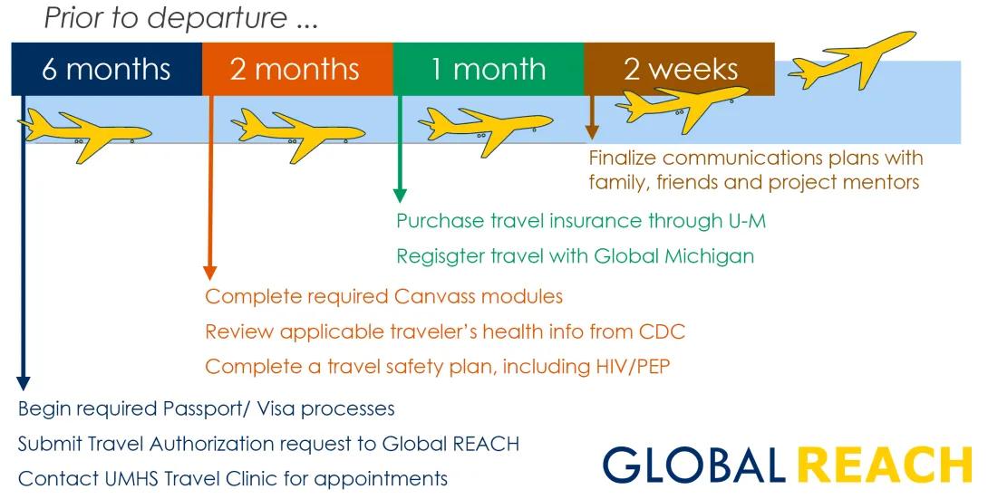 An in-depth graphic illustration of pre-departure travel timelines