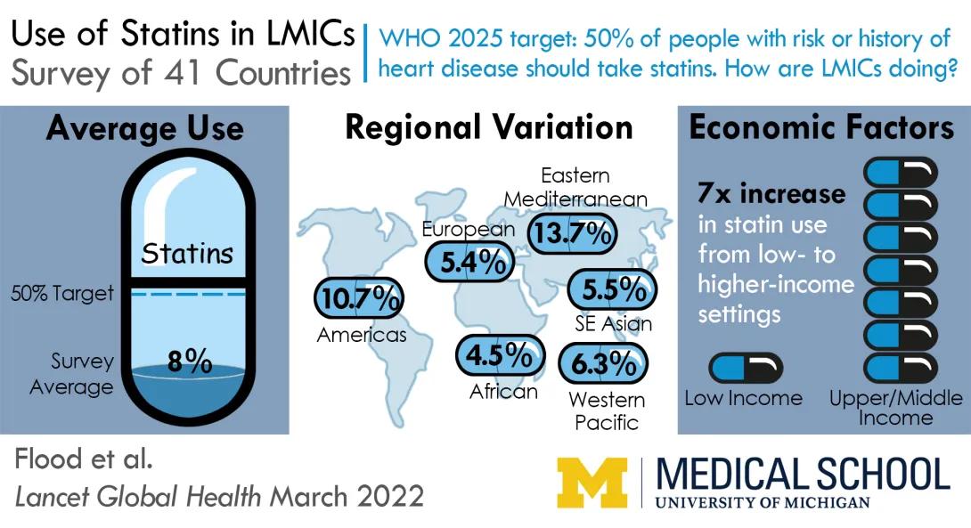 Graphic whose title reads 'Use of Statins in LMICs / Survey of 41 Countries.' The graphic also reads 'WHO 2025 Target: 50% of people with risk or history of heart disease should take statins. How are LMICs doing?' There are some other data visualization graphics below