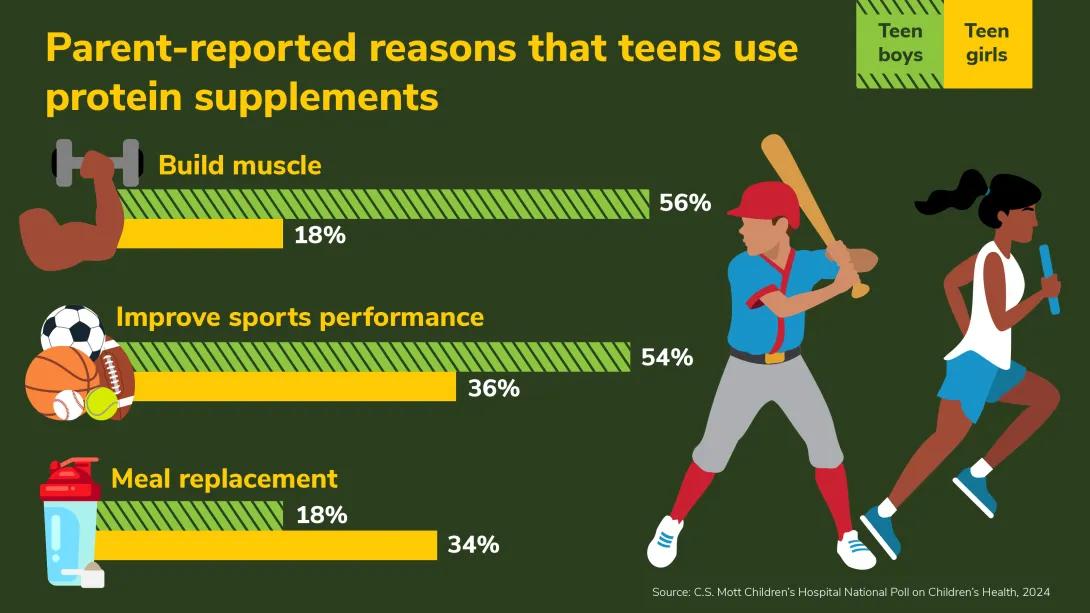 parent-reported reasons that teens use protein supplements teen boys teen girls build muscle 56% 18% improve sports performance 54% 36% meal replacement 18% 34%
