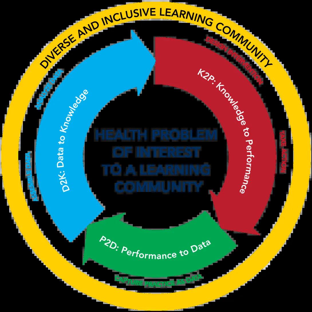 A circular diagram titled "Health Problem of Interest to a Learning Community" surrounded by three interconnected cycles. 