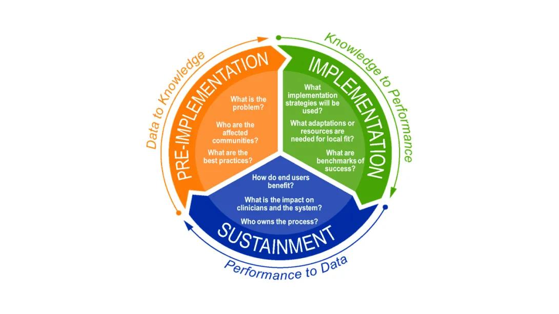 Implementation Loop Graphic