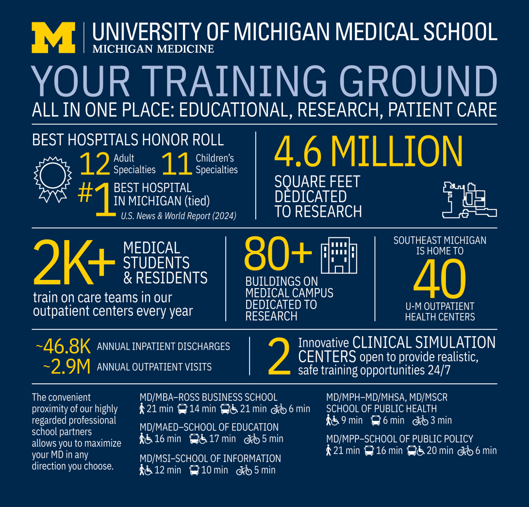 Training Ground infographic displaying educational, research and patient care facts