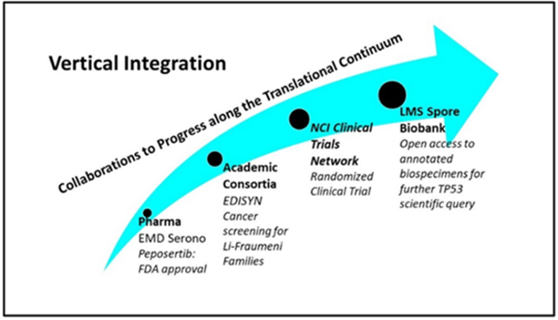 LMS SPORE Figure 3 Collaborations for Translation