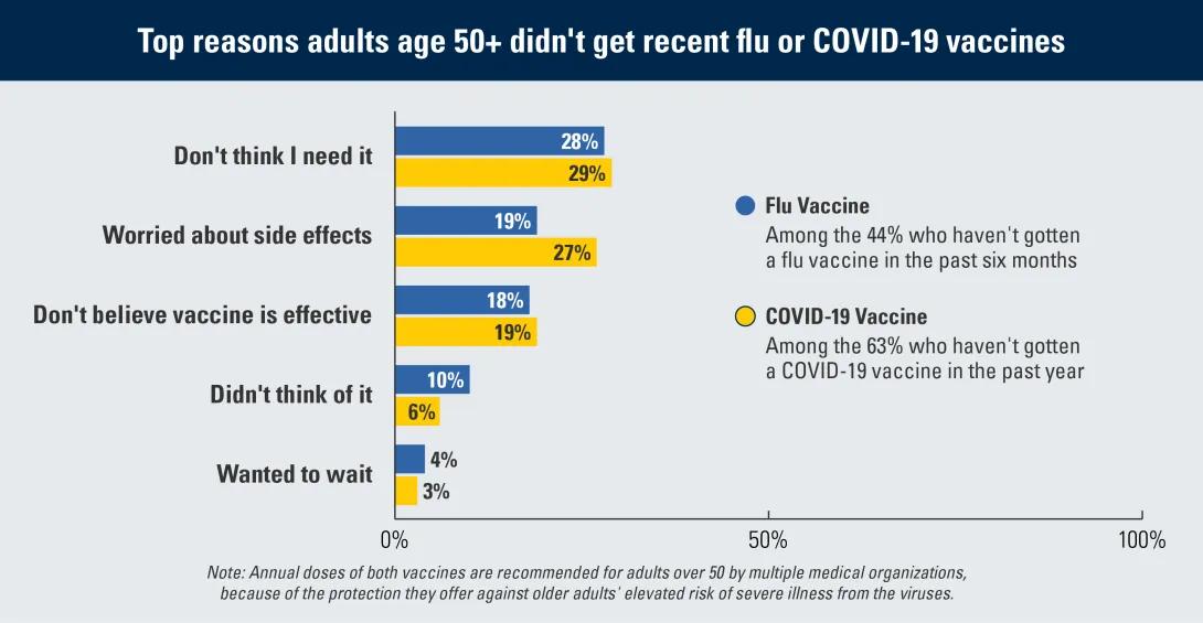 Top reasons adults age 50plus didn't get recent flu or COVID-19 vaccines - Didn't think I need it (28% flu, 29% COVID), Worried about side effects (19% flu, 27% COVID), Didn't believe vaccine is effective (18% flu, 19% COVID), Didn't think of it (10% flu, 6% COVID), wanted to wait (4% flu, 3% COVID). Data are from the 44% of people over 50 who didn't have a flu vaccine in the past 6 months and the 63% who didn't have  a COVID vaccine in the past year.  Annual doses of both vaccines are recommended for 50+