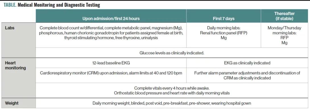 Table: medical monitoring and diagnostic testing