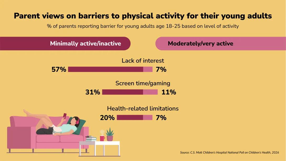c.s. mott poll parent views on barriers to physical activity for their young adults % of parents reporting barrier for young adults 18-25 based on level of activity minimally active/inactive moderately/very active lack of interest 57% 7% screen time/gaming 31% 11% health-related limitations 20% 7% infographic
