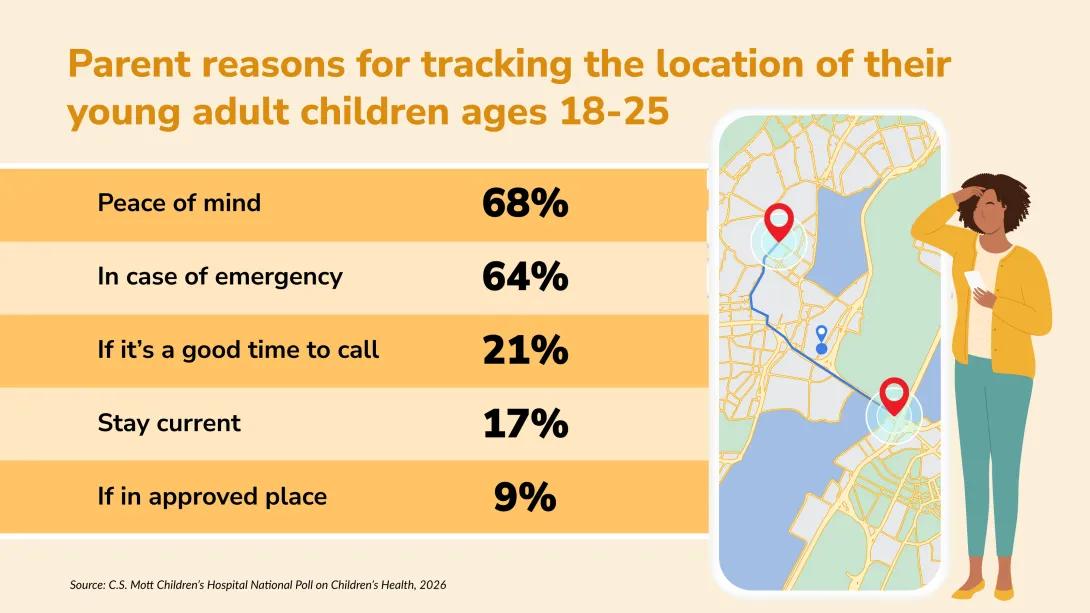 parent reasons for tracking the location of their young adults children ages 18-25