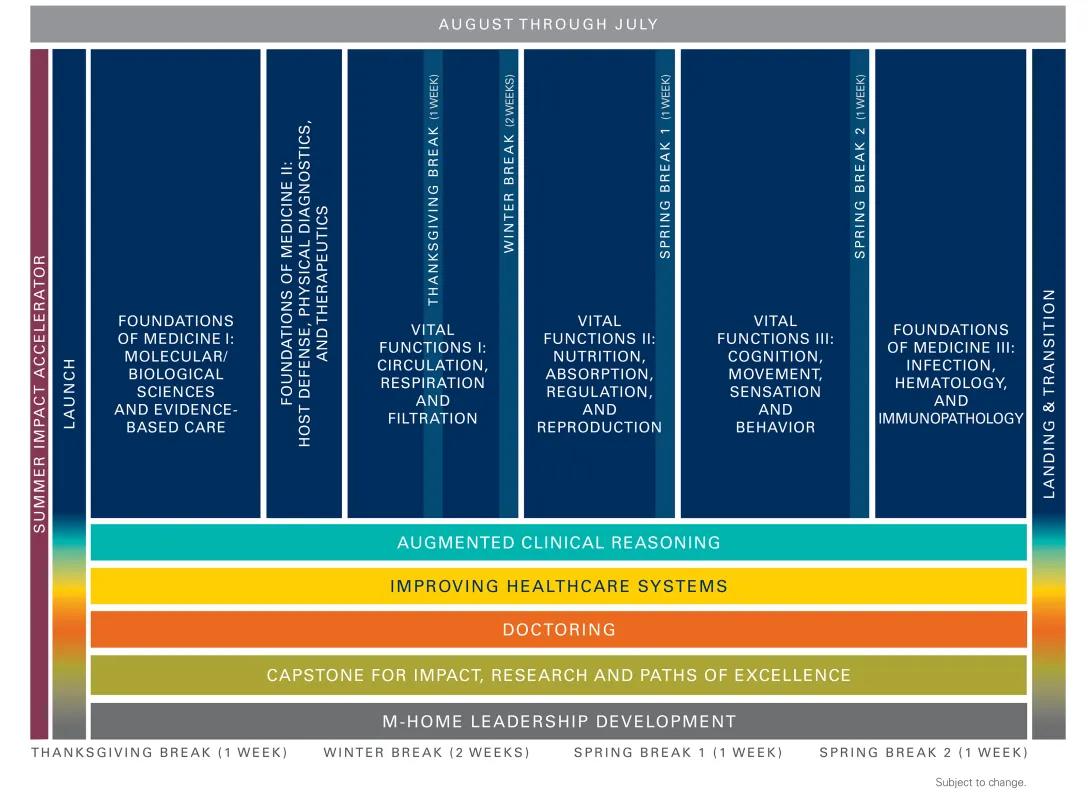 A diagram that provides an overview of the Scientific Trunk schedule