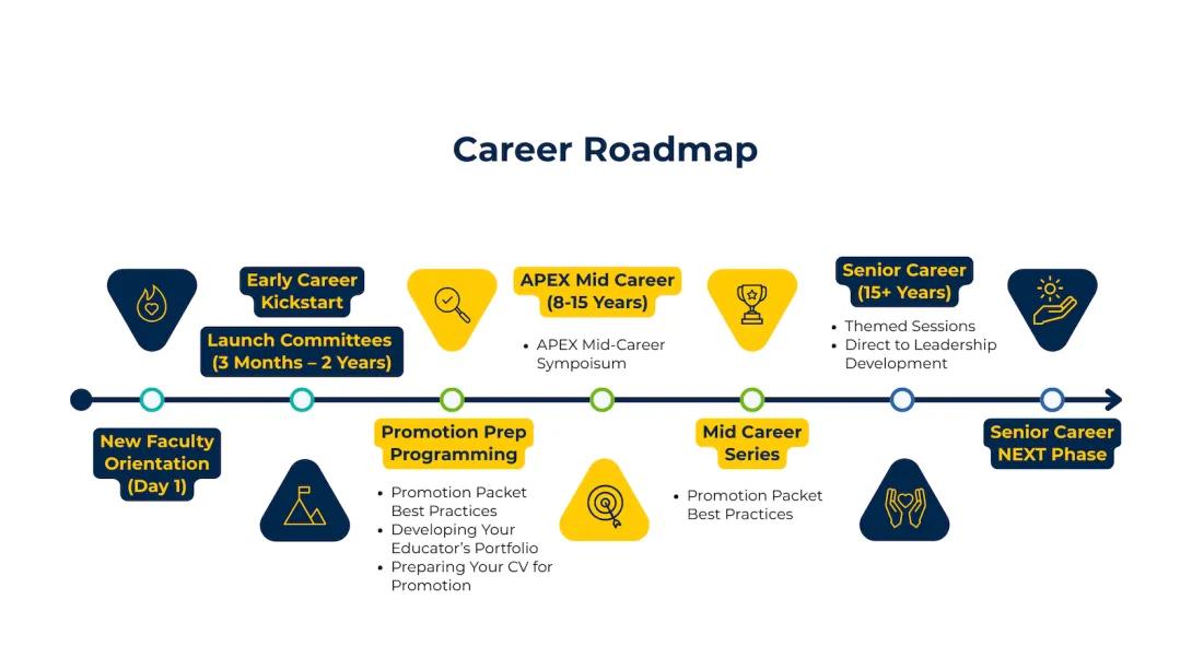 Office of Faculty Development Career Roadmap Programs