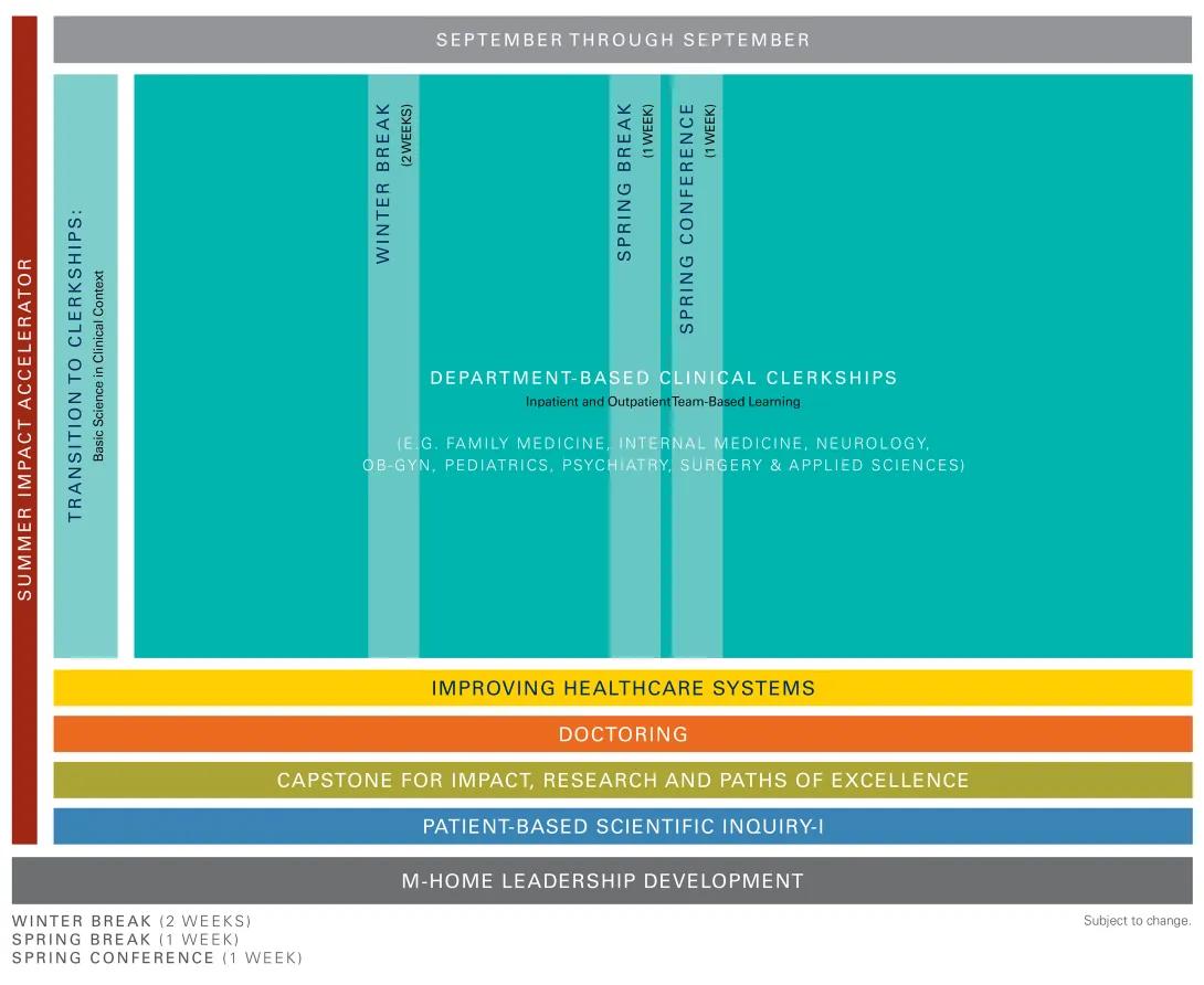 a diagram that displays an overview of the Clinical Trunk curriculum