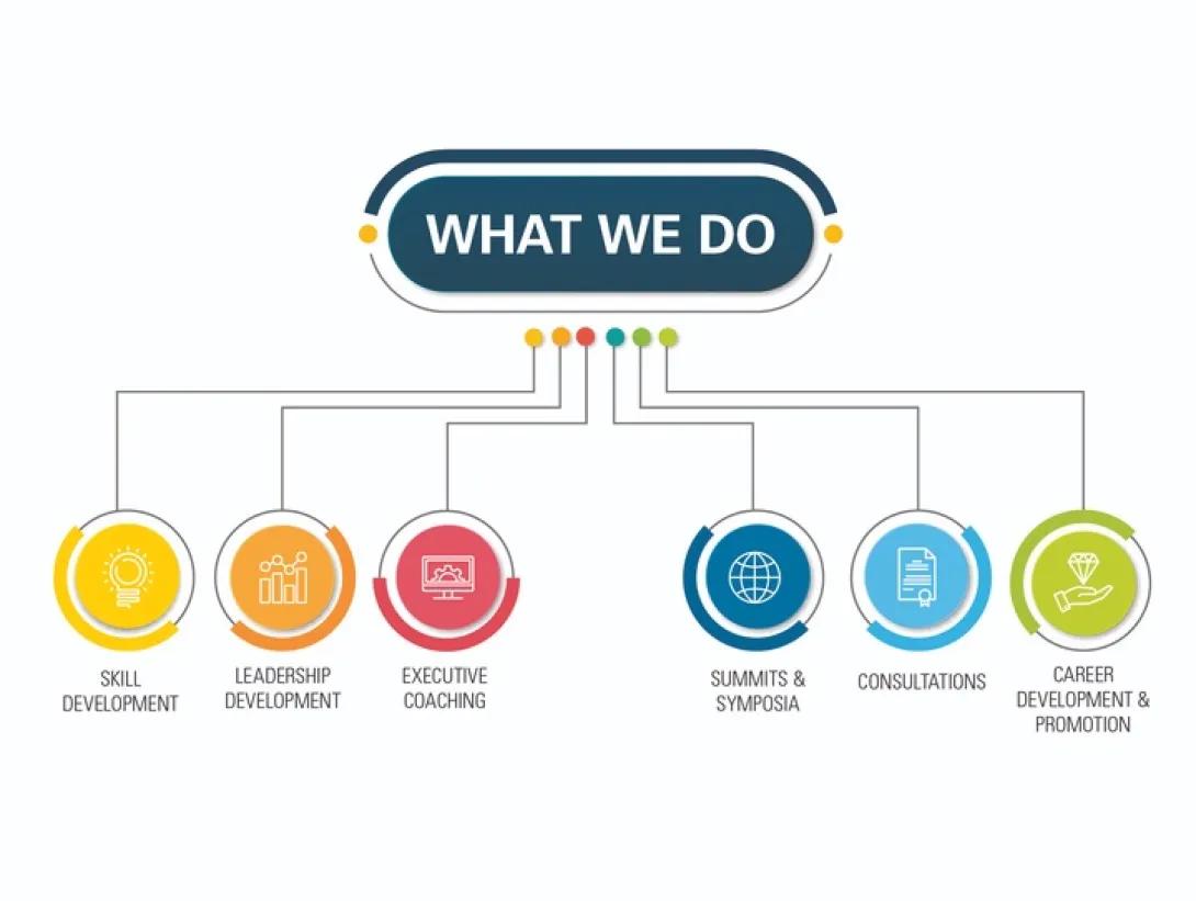 Faculty Development What We Do: Skill Development, Leadership Development, Executive Coaching, Summits & Symposia, Consultations, Career Development & Promotion