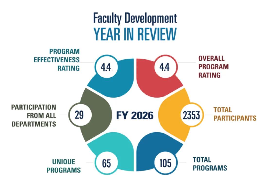 Faculty Development Year in Review