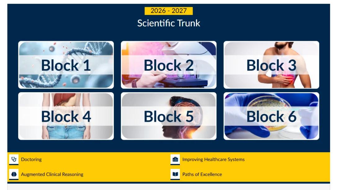 2026–2027 Scientific Trunk overview showing six course blocks illustrated with molecular biology, laboratory science, chest pain, digestive health, neuroscience, and microbiology imagery. Longitudinal courses include Doctoring, Augmented Clinical Reasoning, Improving Healthcare Systems, and Paths of Excellence.