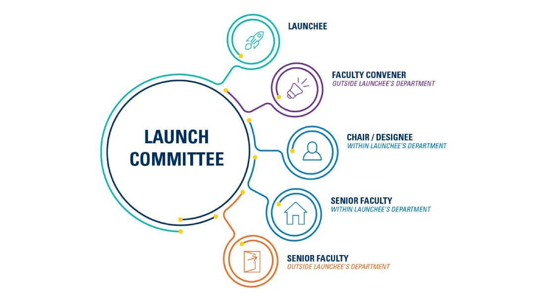 Launch Committee Structure: Launchee, Faculty Convener and Senior Faculty (Outside Launchee's Department), Chair/Designee and Senior Faculty (Within Launchee's Department)
