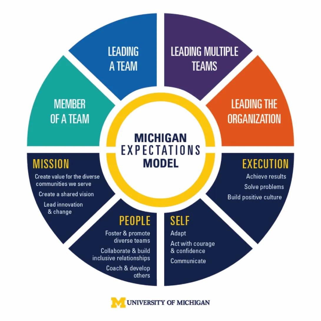 Michigan Expectations Model
