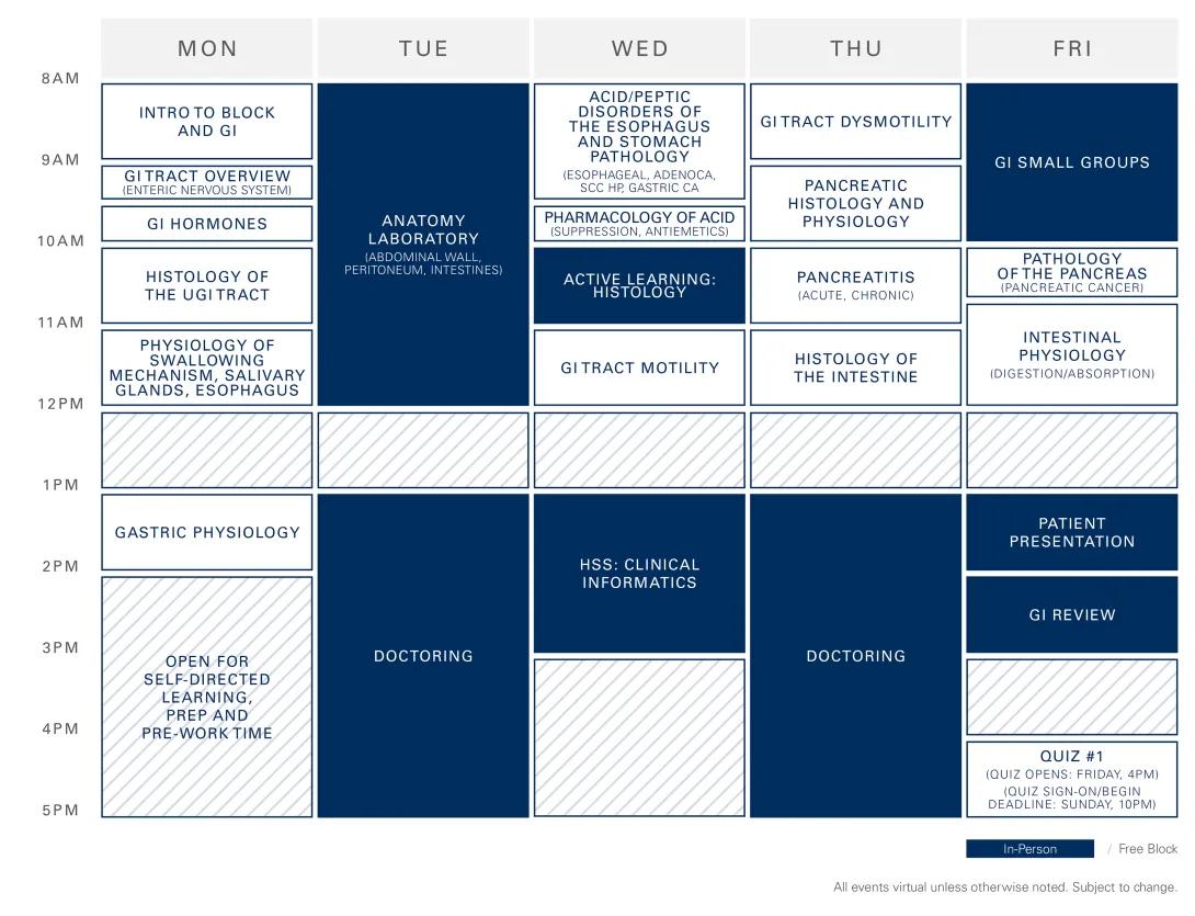 A diagram displaying the M1 curriculum "Scientific Trunk: Fused GI Week Example"