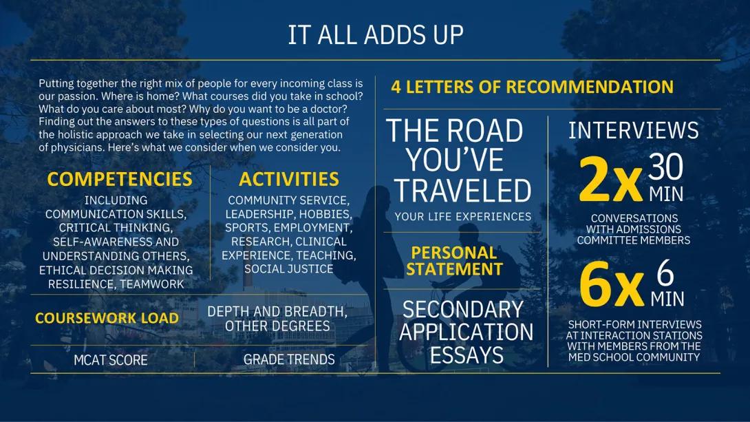 Infographic titled “It All Adds Up” describing a holistic medical-school admissions process. Applications are evaluated through competencies, activities, coursework load, other degrees, MCAT score, grade trends, life experiences, a personal statement, secondary essays, and four recommendation letters. Interviews include two 30-minute conversations with admissions committee members and six six-minute interaction-station interviews with members of the medical-school community.