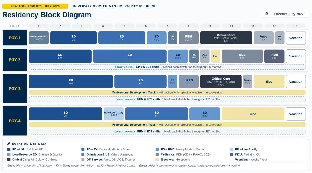 Residency Block Diagram for 2028